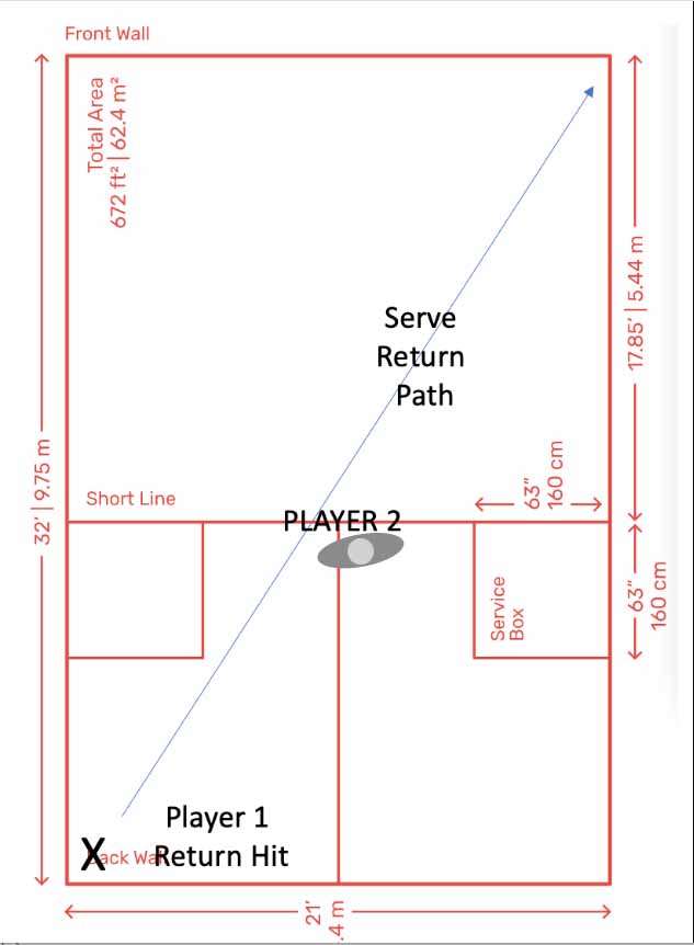 Diagram of squash court showing where to stand after serving if your opponent is returning a cross court shot from the back corner